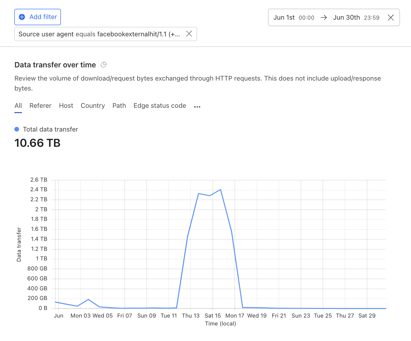 AI Crawler abuse, June 2024